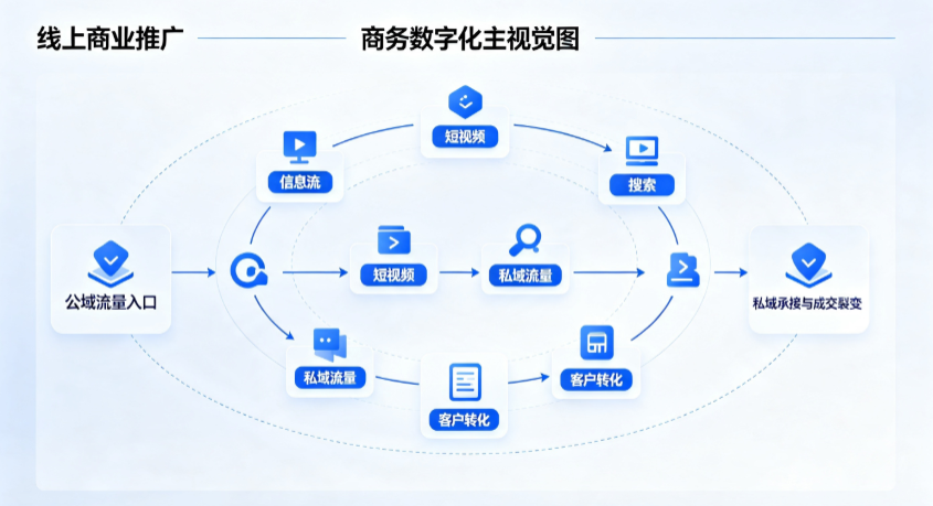 白云矿区线上商业推广怎么做？全域流量闭环搭建与低成本转化实战指南